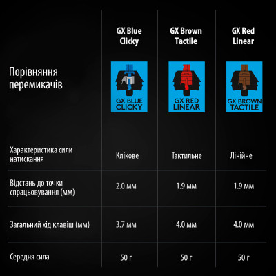 Клавіатура Logitech G PRO Mechanical Gaming USB UA Black (920-009392) Вінниця - фото 9