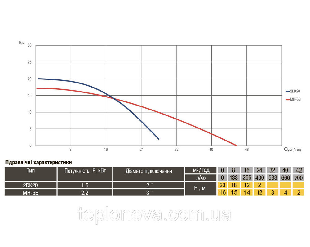 Насос центробежный Optima 2DK-20 1,5кВт Черновцы - изображение 7