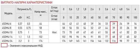 Центробіжний насос Koer 4SDM 4/10 + 40M + пульт (KP2643) Київ