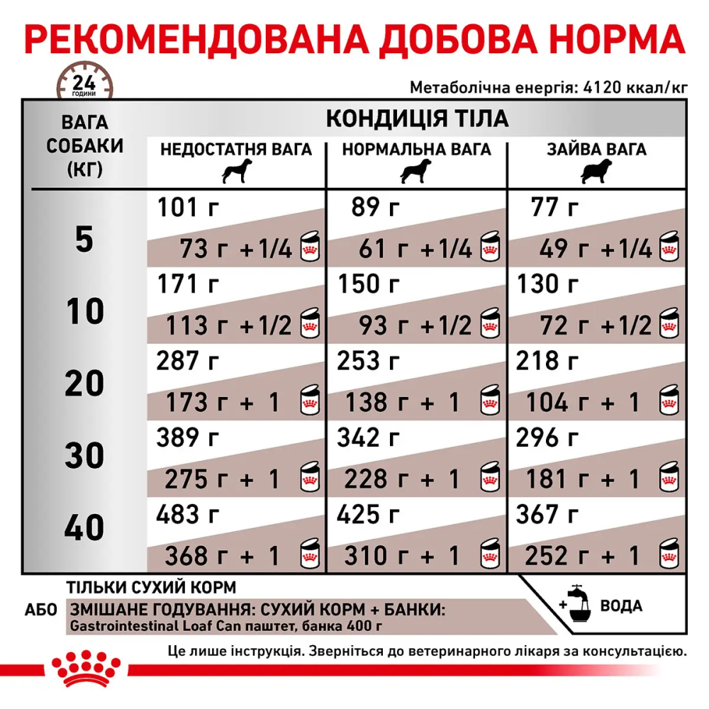Royal Canin Gastrointestinal (Роял Канін Гастро-Інтестинал) сухий корм для собак у разі розладів травлення Запоріжжя - фото 6