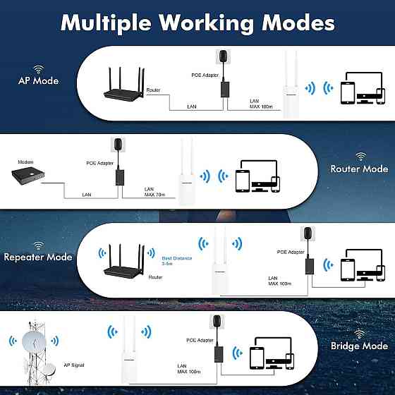 Зовнішня WiFi точка доступу WONLINK AC1200 забезпечує потужний сигнал і швидкість передачі даних до  Київ