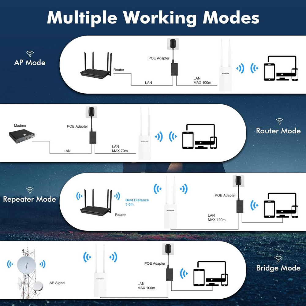 WONLINK AC1200 наружная WiFi точка доступа, двухдиапазонный WiFi ретранслятор, 2 порта Gigabit Ethernet, IP66 Киев - изображение 2