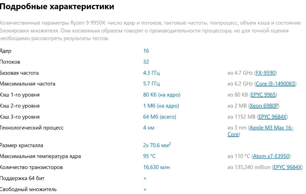 Процесор AMD Ryzen 9 9950X 4.3(5.7) GHz 64MB sAM5 Box 100-100001277WOF Київ - фото 2