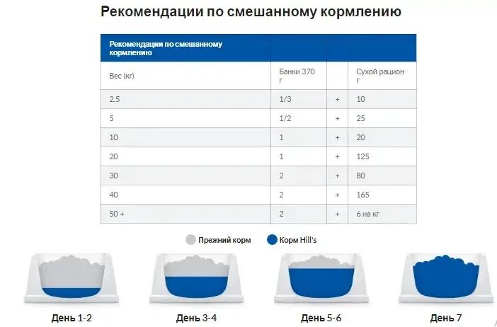 Hills Prescription Diet Canine l/d (Хиллс ПД Канин л/д) для собак при заболеваниях печени и липидозе 10 кг. Запорожье - изображение 10