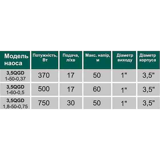 Насос свердловинний шнековий VOLKS pumpe 3,5 QGD 1-60-0,5кВт 3,5 дюйми + кабель 15м (000014216) Київ