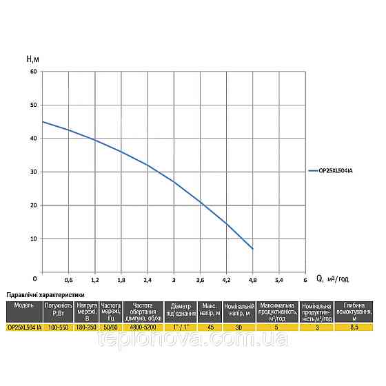 Насосная станция Optima PRIME OP25XL504 IA с интеллектуальным частотным преобразователем Черновцы