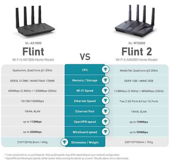 Маршрутизатор GL.iNet Flint 2 GL-MT6000: Wi-Fi 6, 2.5G, VPN та OpenWRT. Харків