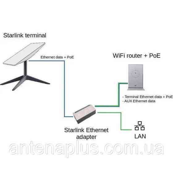 Starlink Ethernet Adapter V2 Адаптер-перехідник Київ
