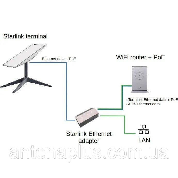 Starlink Ethernet Adapter V2 Адаптер-перехідник Київ - фото 3