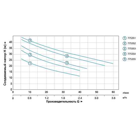 Насос центробежный самовсасывающий 0.75кВт Hmax 47м Qmax 55л/мин (нерж) LEO 3.0 AJm75S (775354) Ровно