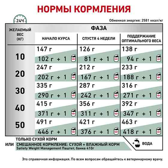 Royal Canin Satiety Weight Management (Роял Канін Сетаїті Вейт Менеджмент) корм для собак для контролю ваги 1.5 кілограма. Запоріжжя