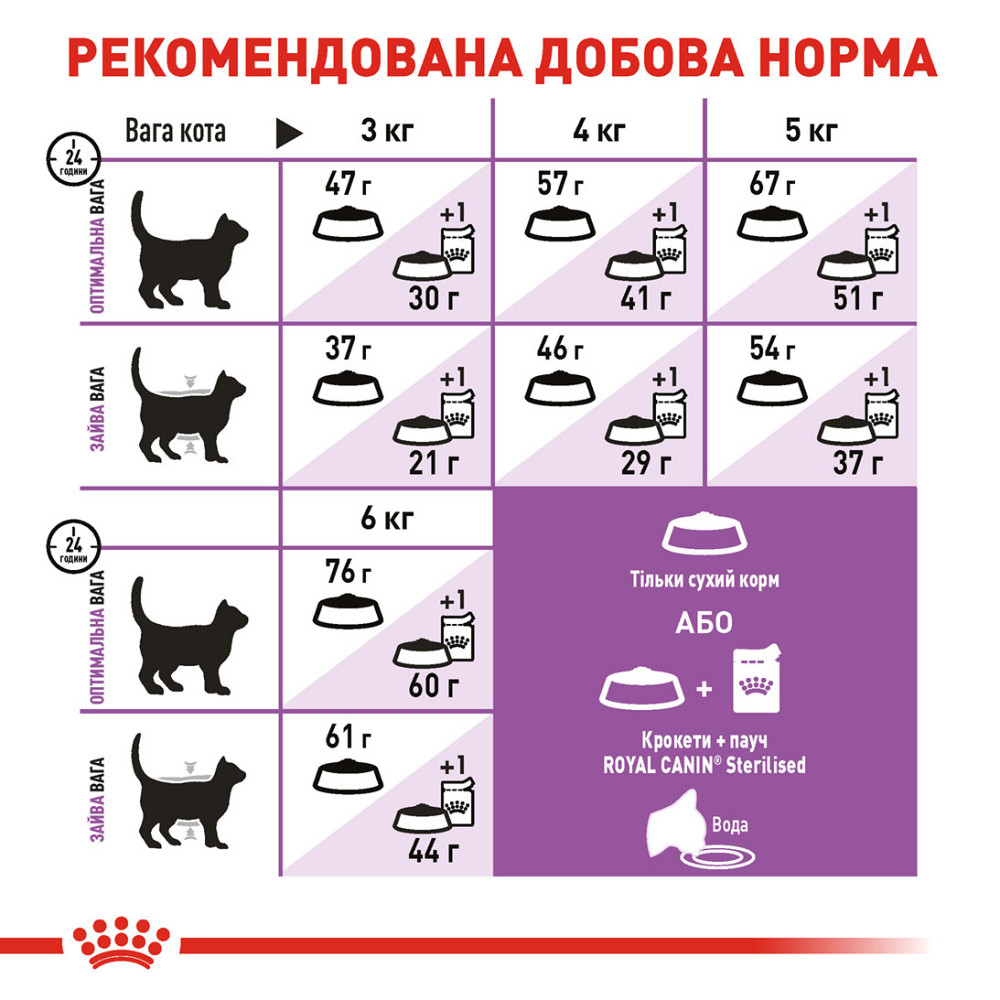 Корм для дорослих стерилізованих котів ROYAL CANIN STERILISED 0.4 кг Київ - фото 6