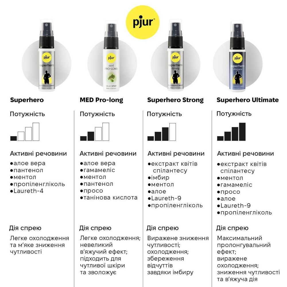 Пролонгирующий спрей pjur Superhero Strong Spray 20 ml, с экстрактом имбиря, впитывается в кожу Sex Aura Киев - изображение 6
