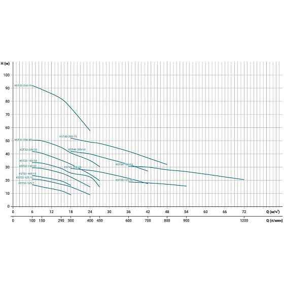 Насос центробежный 1.5кВт Hmax 23.7м Qmax 300л/мин LEO 3.0 XSTm32-160/15 (771553) Ровно