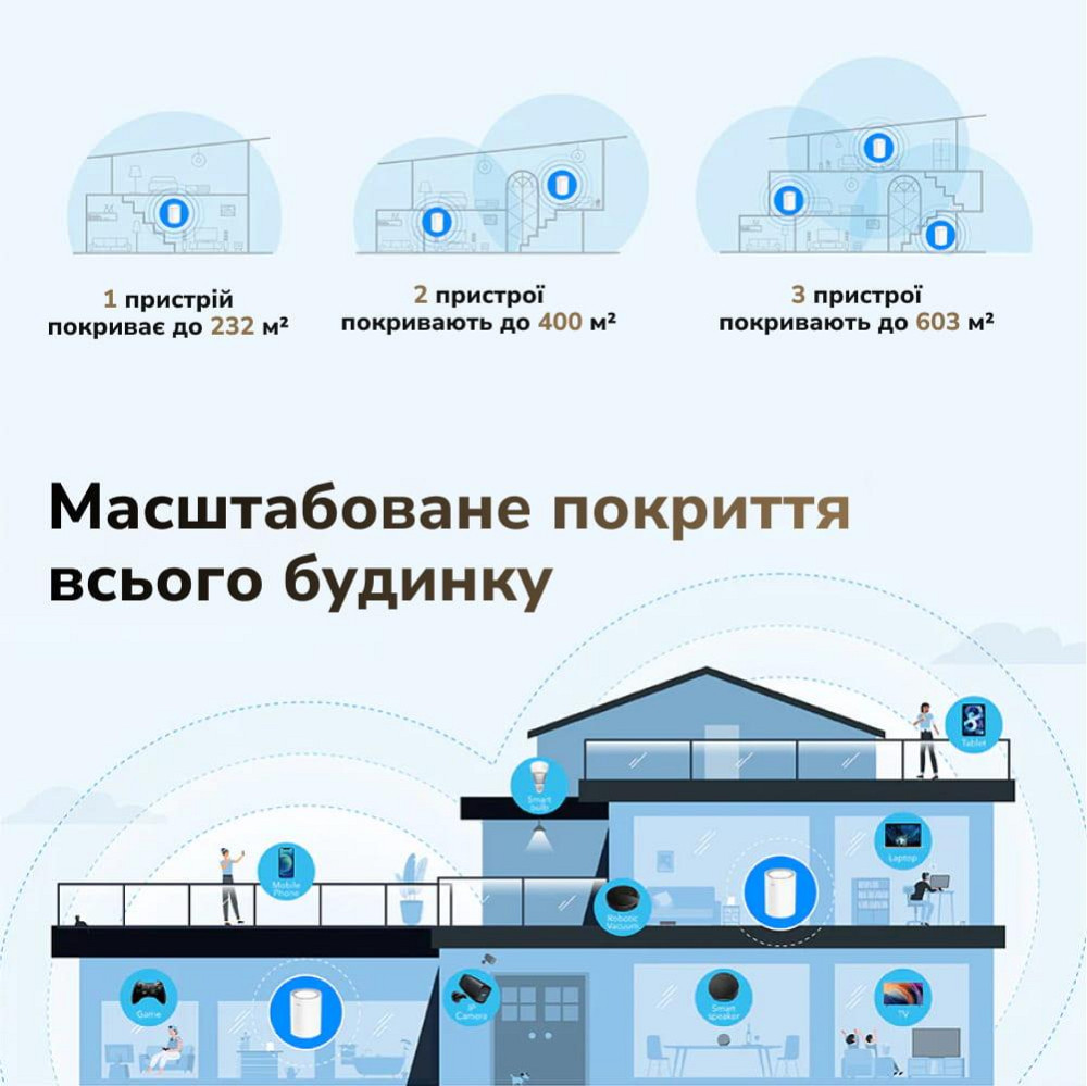 Маршрутизатор WiFi Mesh-система WiFi 6 2.5G Cudy M3000 двухдиапазонный AX3000 (1-Pack) Белый Киев - изображение 9