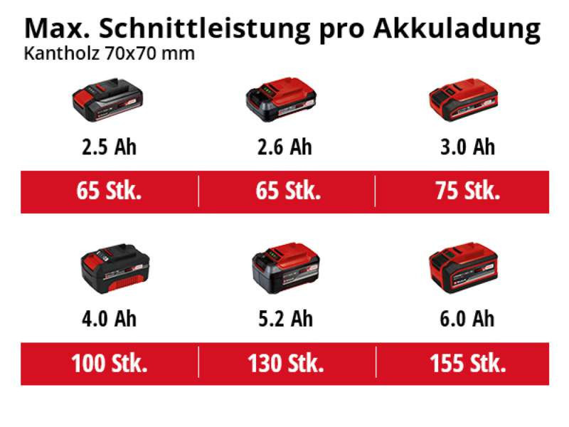 Высоторез аккумуляторный (цепной штанговый веткорез) Einhell GC-LC 18/20 Li T-Solo + 2.5Ah акум и заряд Киев - изображение 9