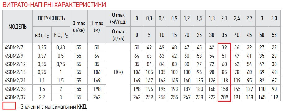 Центробіжний насос + пульт Koer 4SDM 2/21 (KP2630) Київ - фото 5