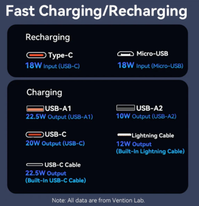 УМБ Vention 20000mAh 22.5W 3A,PD,QC 3.0,Micro-USB,USB-C,2xUSB-A,Built-in USB-C+Lightning Cables Whit Київ - фото 5