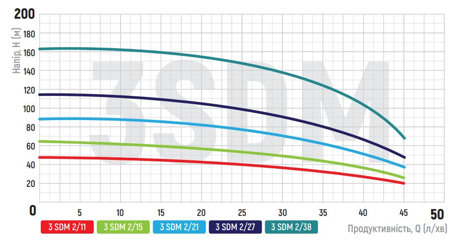Центробіжний насос Koer 3SDM 2/27 + 50M + пульт (KP2624) Київ - фото 4