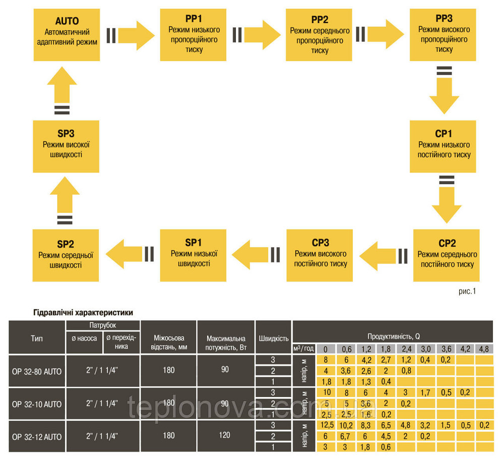Насос циркуляційний енергоощадний Optima OP32-80AUTO 180 мм + гайки Чернівці - фото 6