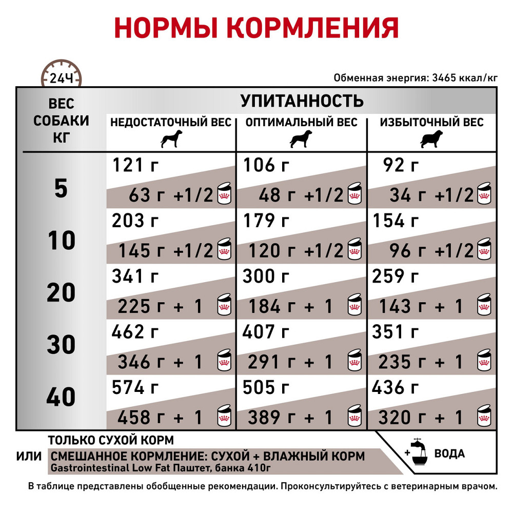 Royal Canin Gastrointestinal Low Fat (Рояв Канін Гастроінтензал Левів Фет) корм для собак для травлення 1.5 кг. Запоріжжя - фото 6