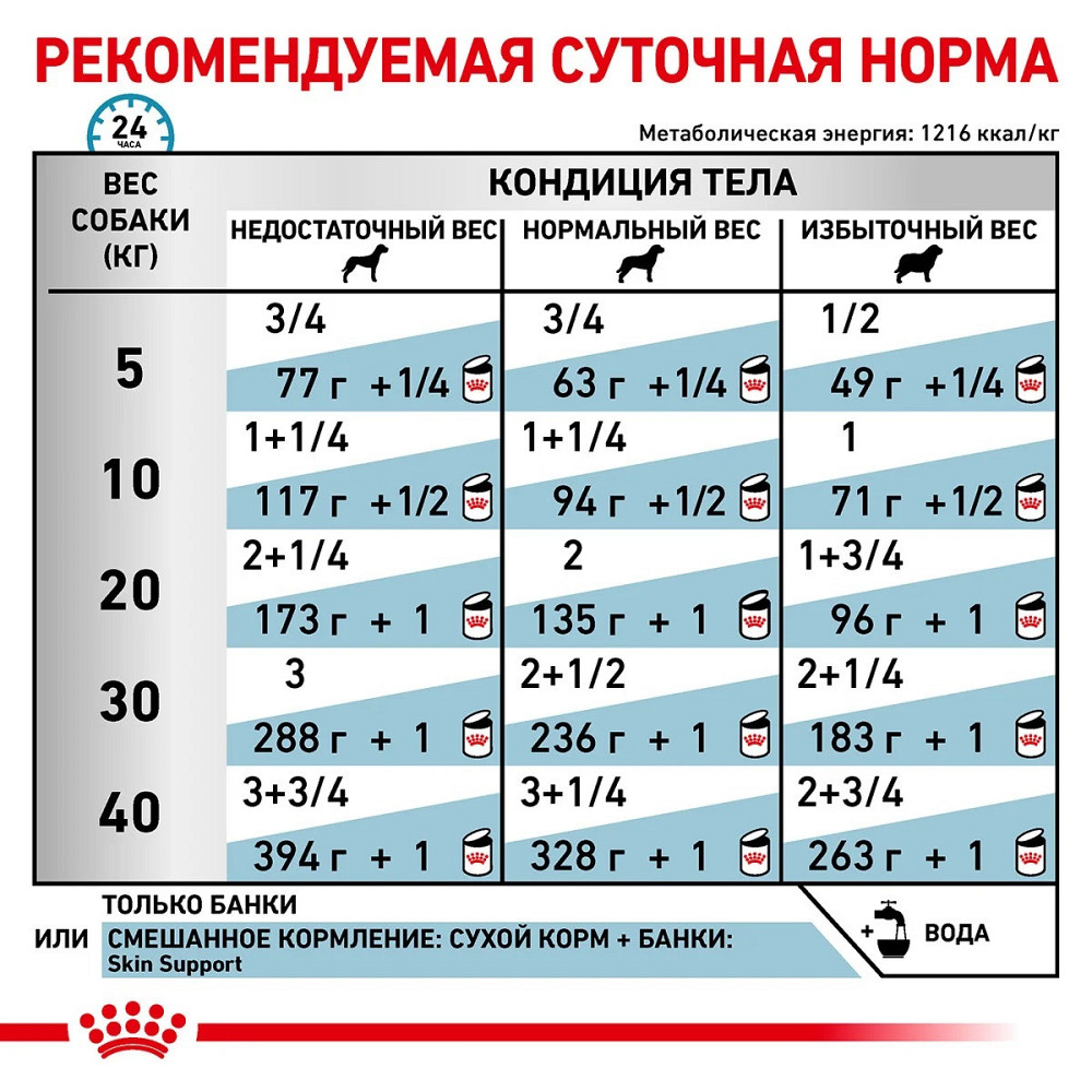 Royal Canin Sensitivity Control Chicken (Рояв Канін Сенсітівіті Контрол) вологий корм для собак при алергії 0.410 кг. Запоріжжя - фото 4