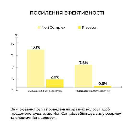 Комплексний набір для всіх типів волосся Hillary Nori Micellar та гребінь для волосся Київ