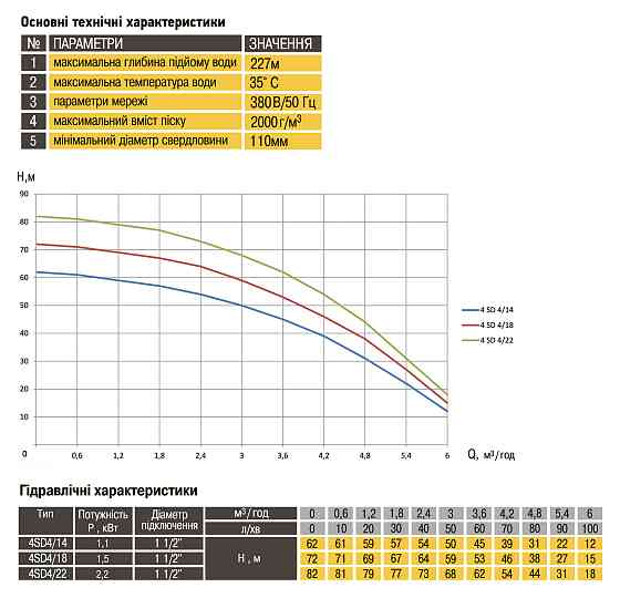 Насос свердловинний з підв. стійк. до піску OPTIMA 4SD 4/22 2,2 кВт 151м 3-фазний ( 1 частина ) Київ