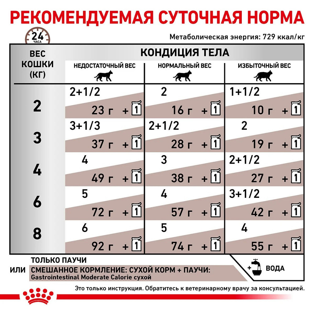 Royal Canin Gastrointestinal Moderate Calorie 12 шт (Роял Канін Гастроінтестинал) вологий корм для кішок для шлунку Запоріжжя - фото 6