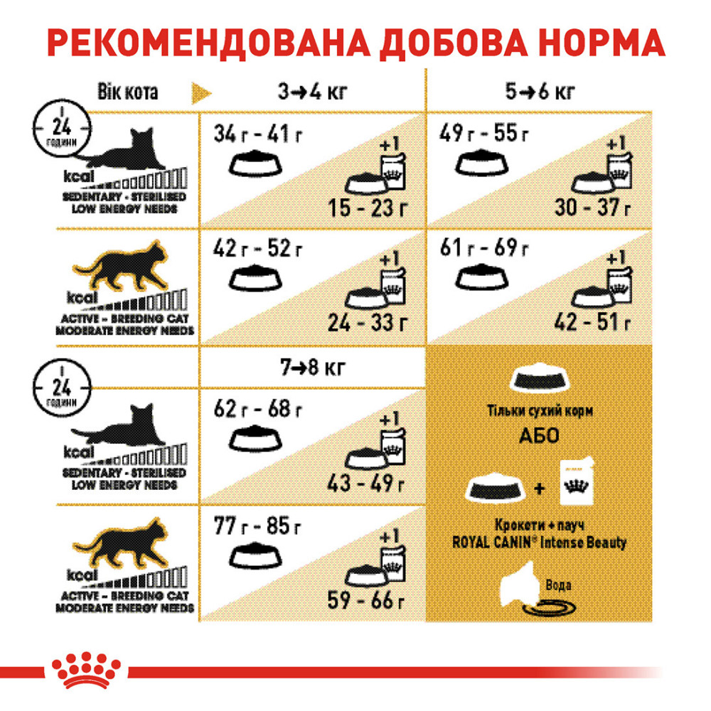 Корм для дорослих котів ROYAL CANIN BRITISH SHORTHAIR ADULT 4.0 кг Київ - фото 7