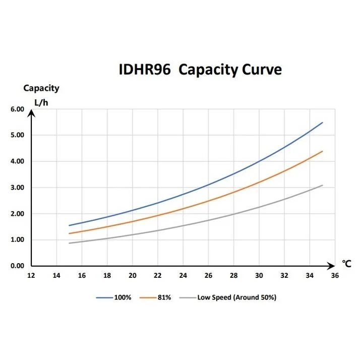 Інверторний осушувач повітря для басейну Fairland IDHR96 (96 л/добу) Київ - фото 7
