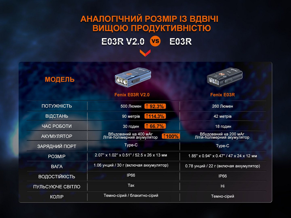 Ліхтар наключний Fenix E03R V2.0, сірий Киев - изображение 19