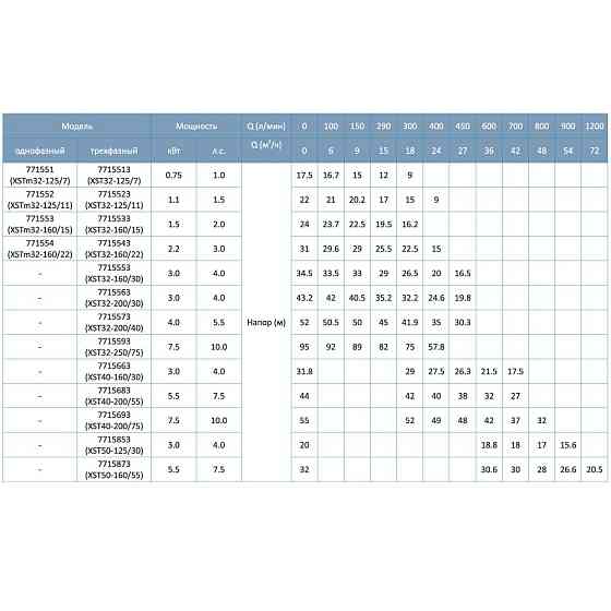 Насос центробежный 380В 3кВт Hmax 42м Qmax 450л/мин LEO 3.0 XST32-200/30 (7715563) Ровно
