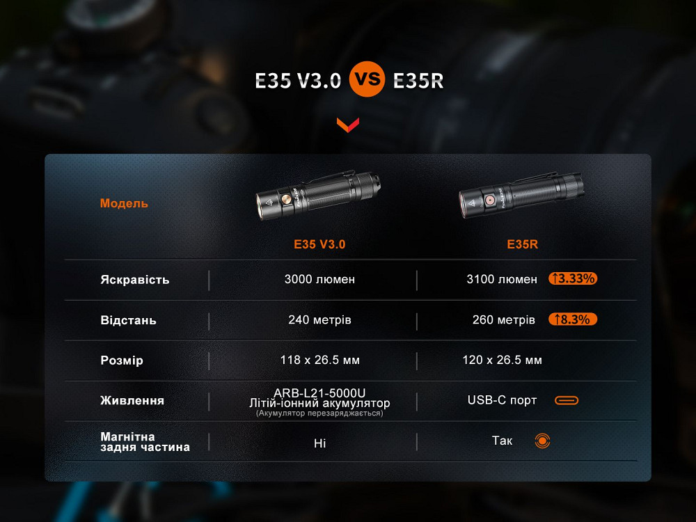 Ліхтар ручний Fenix E35R Киев - изображение 19