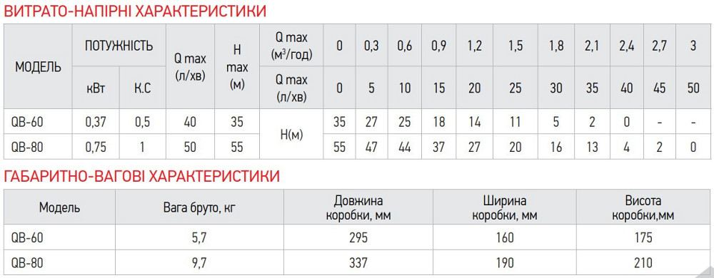 Насос поверхневий вихровий Koer QB-80   ( KP2652 ) 37193 Харків - фото 3