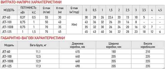 Насос поверхонь. самовсмоктувальний Koer JET-100   ( KP2657 ) 28503 Харьков