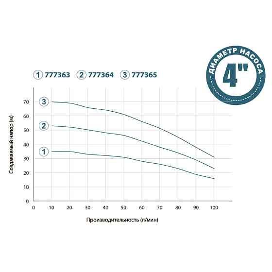 Dongyin Насос с нижним забором воды 0.75кВт H 53(39)м Q 100(66)л/мин Ø100мм+поплавок DONGYIN 4S Коломия