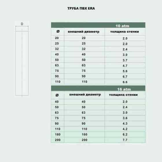 Труба ПВХ Era D160 мм\10 атм под клей раструбная. для бассейнов Киев
