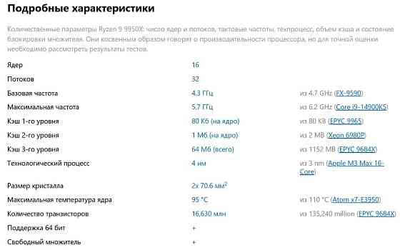 Процесор AMD Ryzen 9 9950X 4.3(5.7) GHz 64MB sAM5 Box 100-100001277WOF. Київ