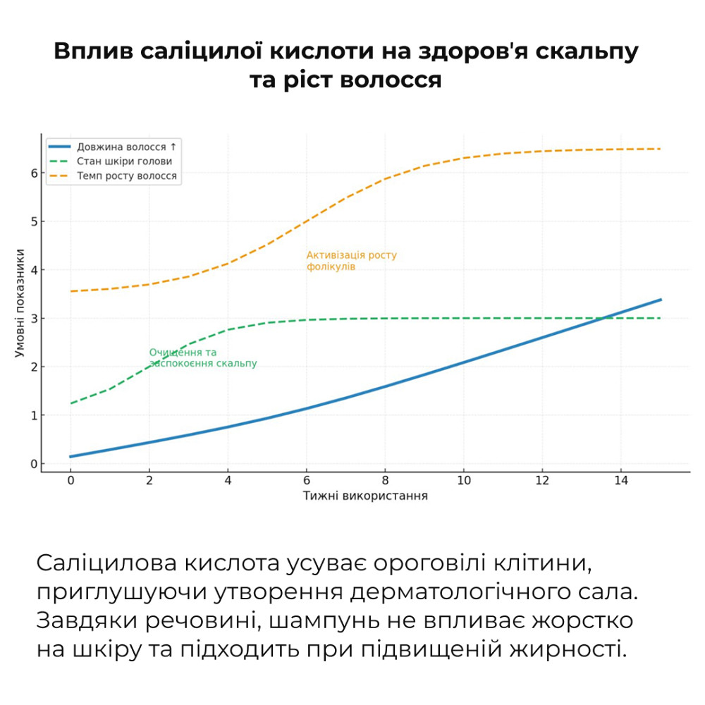 Саліциловий шампунь для відновлення шкіри голови Salicylic Scalp Reset Shampoo Hillary 400 мл Київ - фото 3