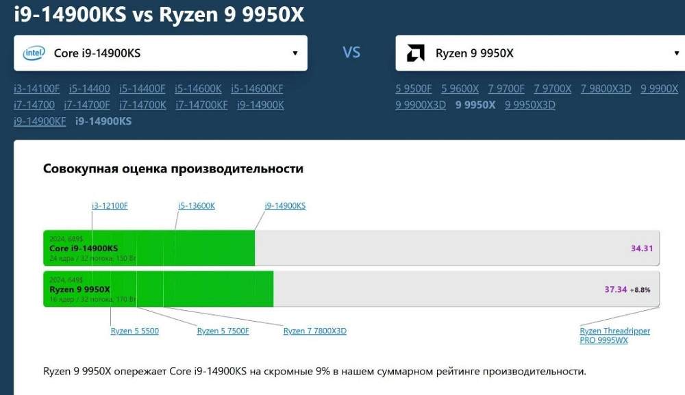 Процесор AMD Ryzen 9 9950X 4.3(5.7) GHz 64MB sAM5 Box 100-100001277WOF Київ - фото 5