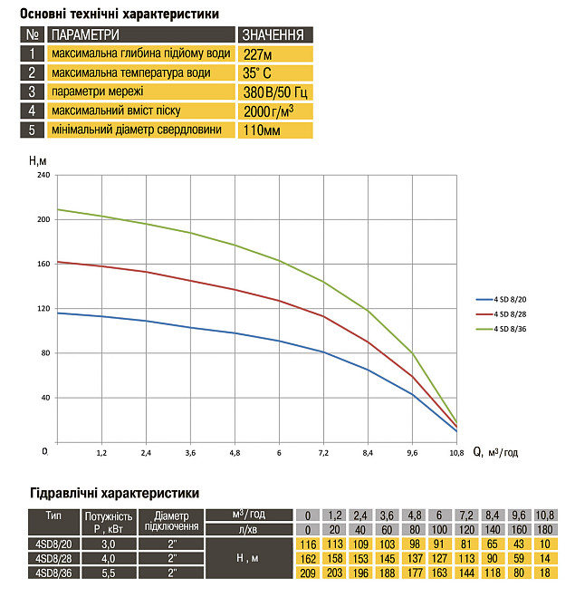 Насос скважинный с повышенной уст-тью к песку OPTIMA 4SD 8/20 3,0 кВт 116м 3-х фазный (000011688) Киев - изображение 5