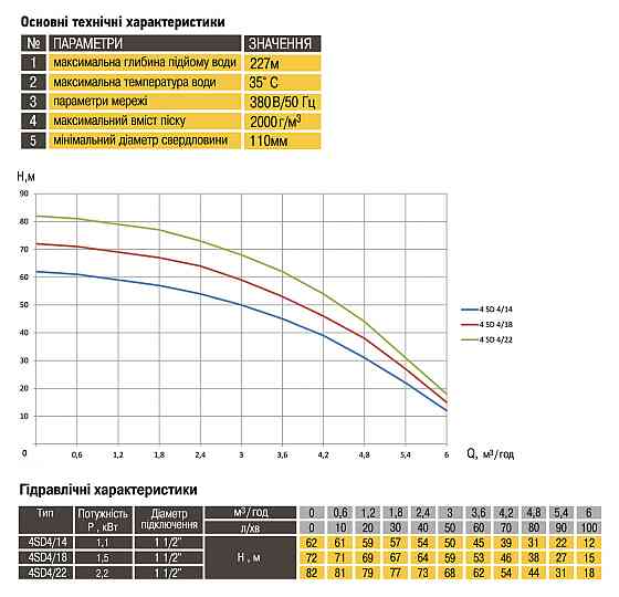 Насос свердловинний з підв. стійк. до піску OPTIMA 4SD 4/14 1,1 кВт 83м 3-фазний ( 1 частина ) (000015590) Київ