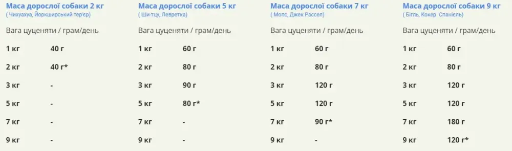 Acana Puppy Small Breed Recipe (Акана Паппи Смал Брид Рецип) сухой корм для щенков малых пород Запорожье - изображение 8