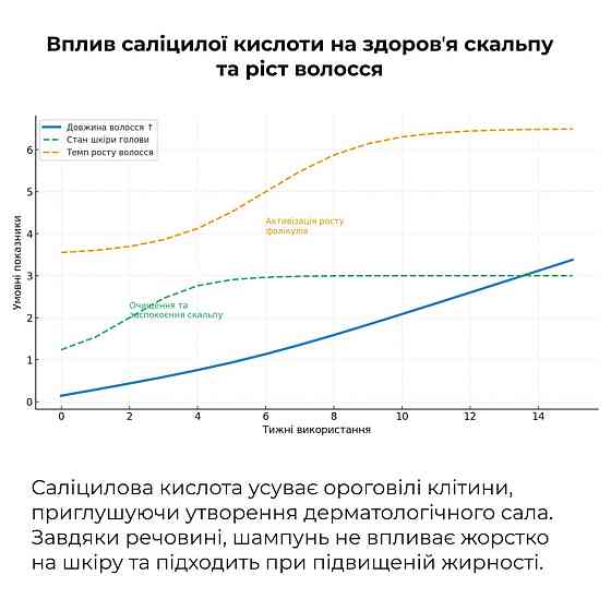 Комплекс для жирной кожи головы и восстановление поврежденных волос HiLLARY Киев