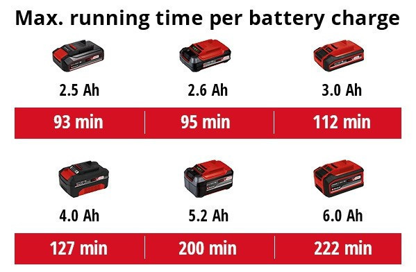 Професійна акумуляторна полірувальна машина Einhell CE-CB 18/254 Li - Solo : (акум 2.5 ампера і зарядка) Київ - фото 10