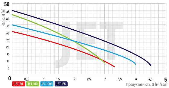 Насос поверхн. самовсасывающий Koer JET-60 (KP2658) Киев