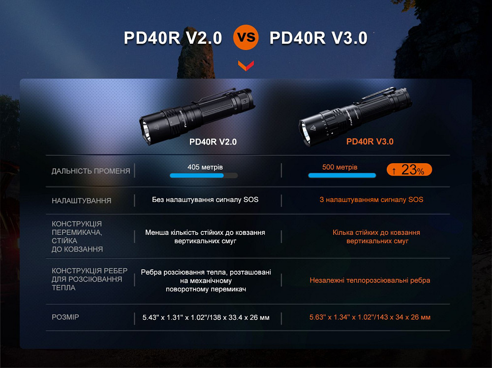 Ліхтар ручний Fenix PD40R V3.0, 3000 lm Киев - изображение 18