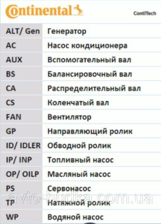 Ремінь ГРМ для RENAULT KANGOO (РЕНО КАНГО) мотор -1.4, 1.6; рік  1997-2008.  CONTITECH (Німеччина) CT988 Новий Розділ