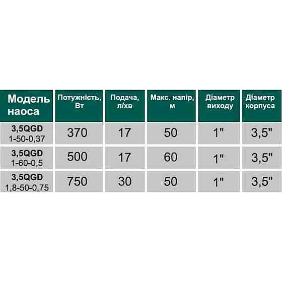 Насос свердловинний шнековий VOLKS pumpe 3,5 QGD 1-50-0,37кВт 3,5 дюйми + кабель 15м Київ